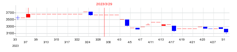 2023年の三京化成の配当落ち日前後の株価チャート