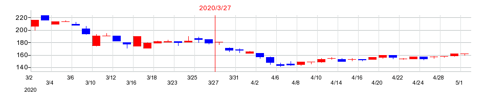 2020年のナガホリの配当落ち日前後の株価チャート