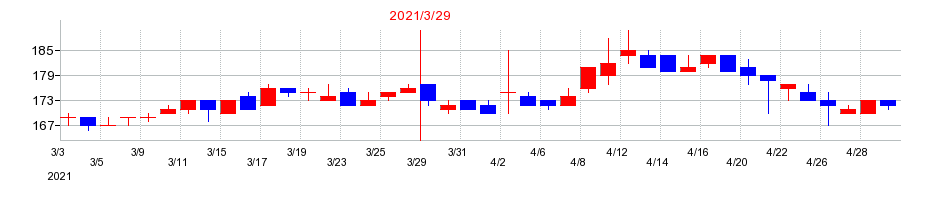 2021年のナガホリの配当落ち日前後の株価チャート