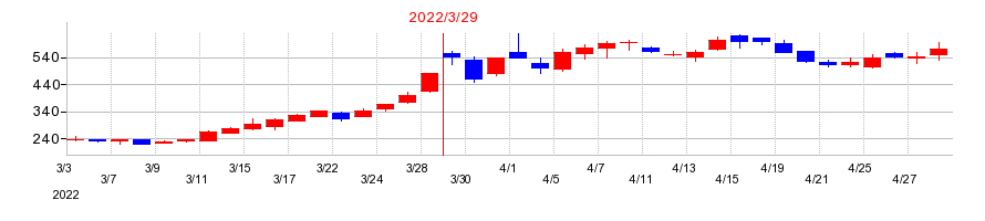 2022年のナガホリの配当落ち日前後の株価チャート