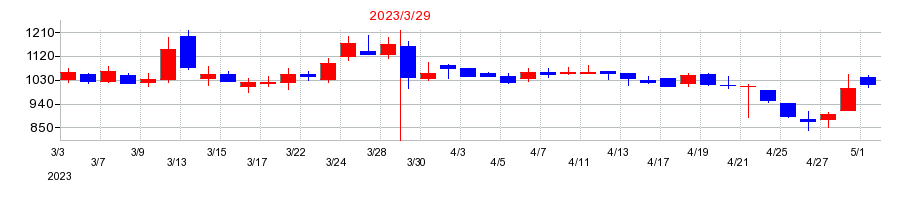 2023年のナガホリの配当落ち日前後の株価チャート