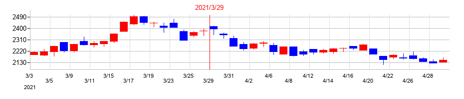 2021年のリョーサンの配当落ち日前後の株価チャート