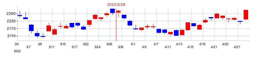 2022年のリョーサンの配当落ち日前後の株価チャート