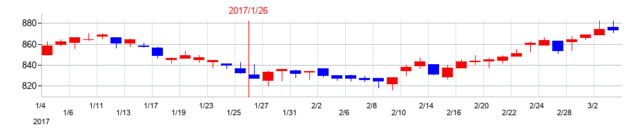 2017年のトーホーの配当落ち日前後の株価チャート