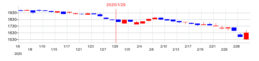 2020年のトーホーの配当落ち日前後の株価チャート