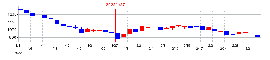 2022年のトーホーの配当落ち日前後の株価チャート
