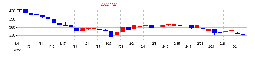 2022年のトーホーの配当落ち日前後の株価チャート