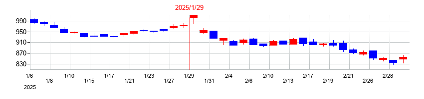 2025年のトーホーの配当落ち日前後の株価チャート