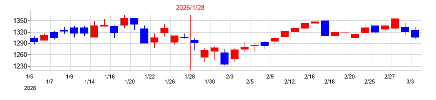 2026年のトーホーの配当落ち日前後の株価チャート