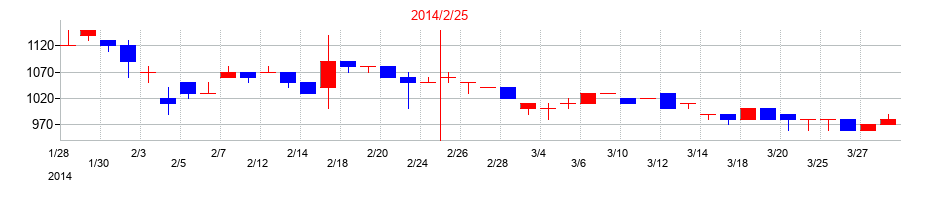 2014年のラピーヌの配当落ち日前後の株価チャート