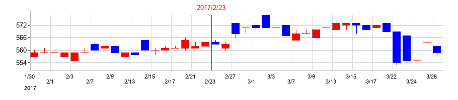 2017年のラピーヌの配当落ち日前後の株価チャート