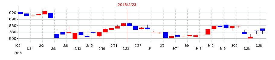 2018年のラピーヌの配当落ち日前後の株価チャート