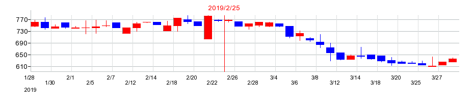 2019年のラピーヌの配当落ち日前後の株価チャート