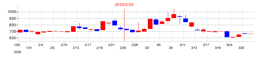 2020年のラピーヌの配当落ち日前後の株価チャート