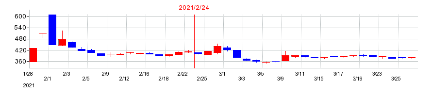 2021年のラピーヌの配当落ち日前後の株価チャート