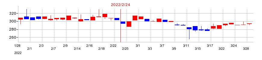 2022年のラピーヌの配当落ち日前後の株価チャート