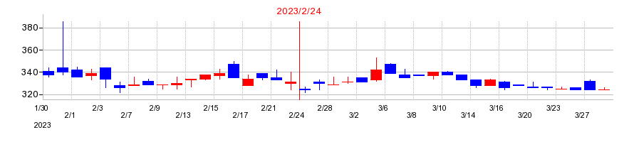 2023年のラピーヌの配当落ち日前後の株価チャート
