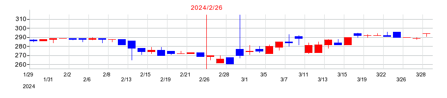 2024年のラピーヌの配当落ち日前後の株価チャート