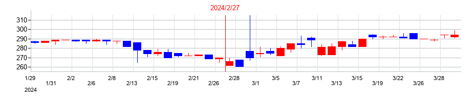 2024年のラピーヌの配当落ち日前後の株価チャート