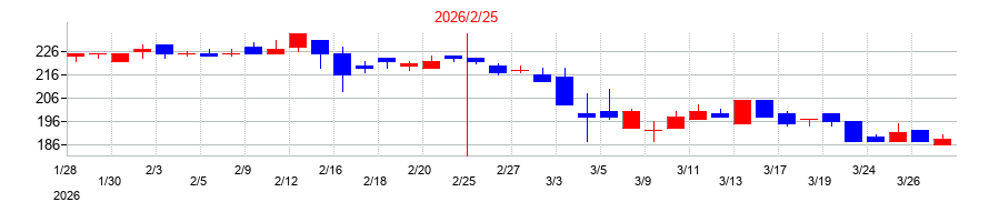 2026年のラピーヌの配当落ち日前後の株価チャート