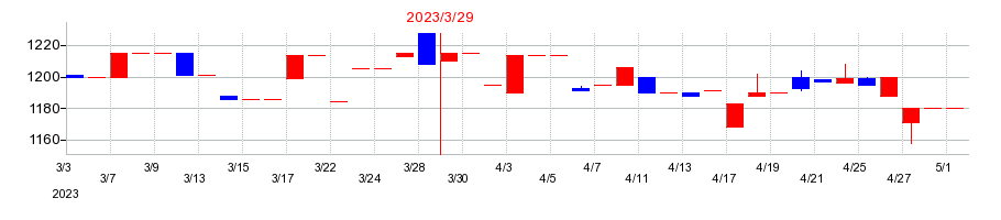 2023年のデンキョーグループホールディングスの配当落ち日前後の株価チャート