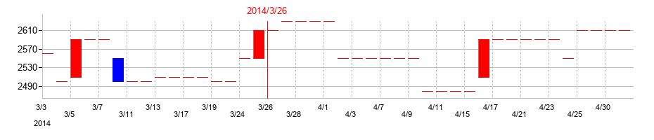 2014年の中部水産の配当落ち日前後の株価チャート