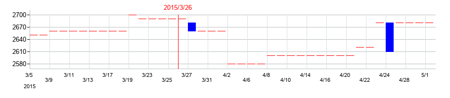 2015年の中部水産の配当落ち日前後の株価チャート
