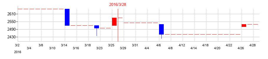 2016年の中部水産の配当落ち日前後の株価チャート