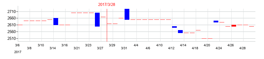 2017年の中部水産の配当落ち日前後の株価チャート