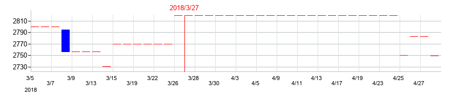 2018年の中部水産の配当落ち日前後の株価チャート