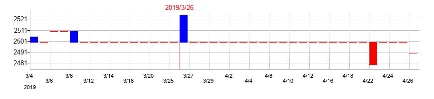 2019年の中部水産の配当落ち日前後の株価チャート