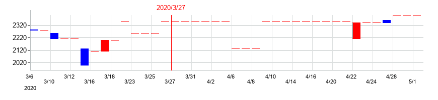 2020年の中部水産の配当落ち日前後の株価チャート