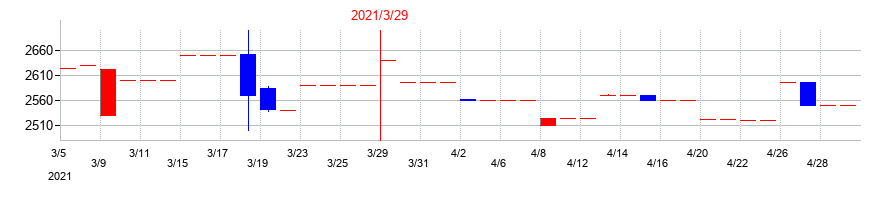 2021年の中部水産の配当落ち日前後の株価チャート