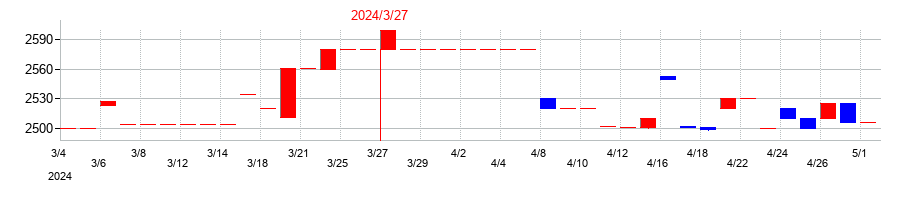 2024年の中部水産の配当落ち日前後の株価チャート