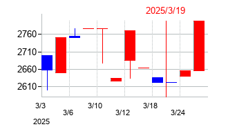 2025年の中部水産の配当落ち日前後の株価チャート