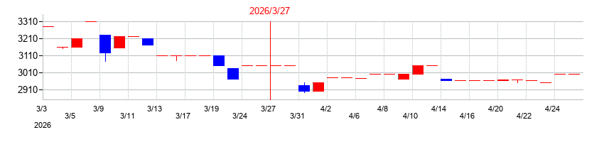 2026年の中部水産の配当落ち日前後の株価チャート