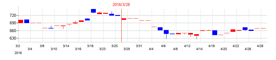 2016年のトミタの配当落ち日前後の株価チャート