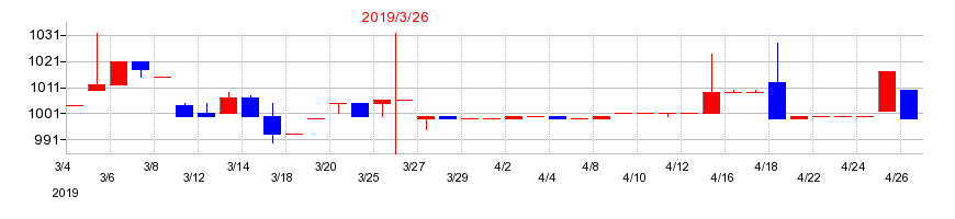 2019年のトミタの配当落ち日前後の株価チャート