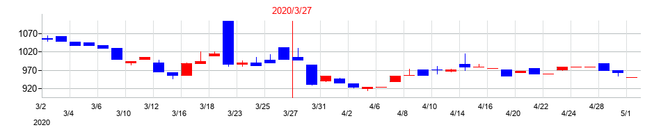 2020年のトミタの配当落ち日前後の株価チャート