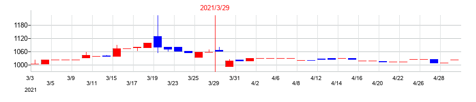 2021年のトミタの配当落ち日前後の株価チャート
