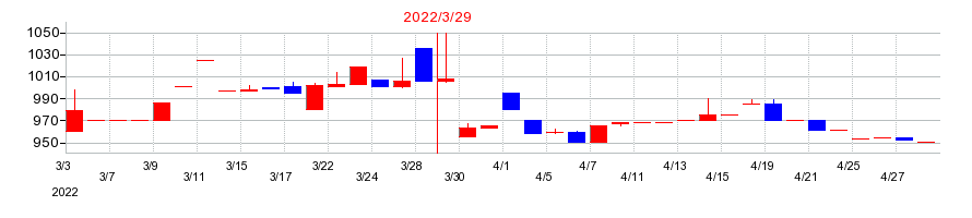2022年のトミタの配当落ち日前後の株価チャート
