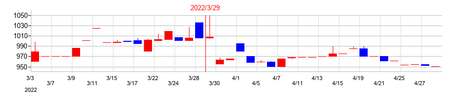 2022年のトミタの配当落ち日前後の株価チャート