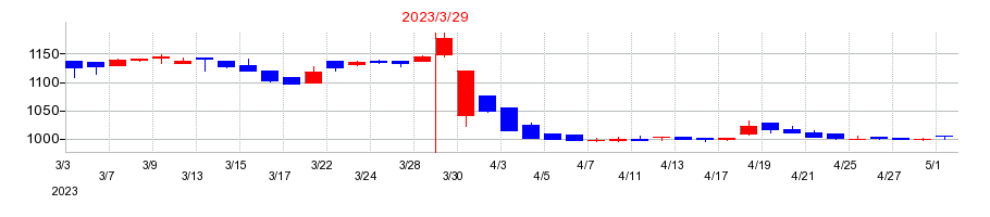 2023年のトミタの配当落ち日前後の株価チャート