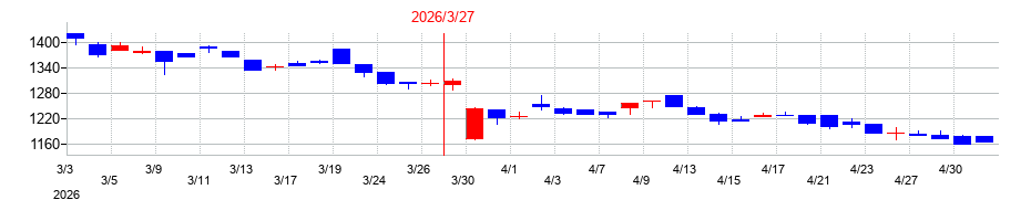 2026年のトミタの配当落ち日前後の株価チャート