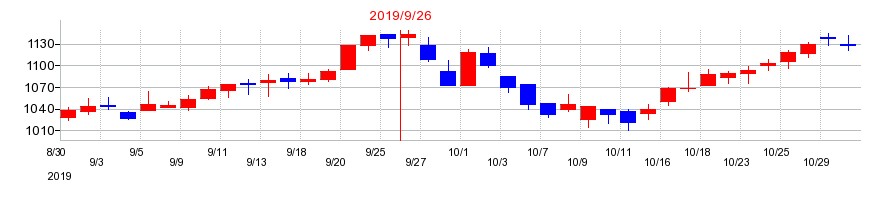 2019年の東陽テクニカの配当落ち日前後の株価チャート