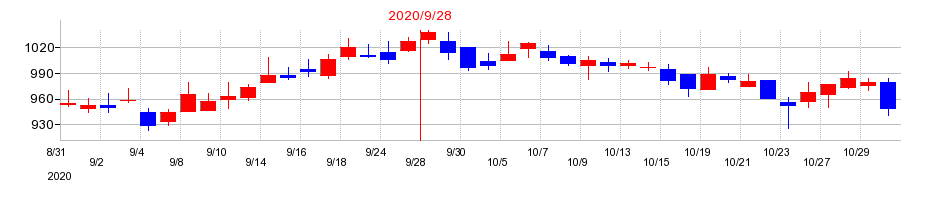 2020年の東陽テクニカの配当落ち日前後の株価チャート