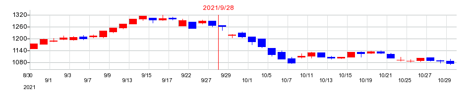 2021年の東陽テクニカの配当落ち日前後の株価チャート