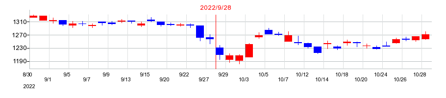 2022年の東陽テクニカの配当落ち日前後の株価チャート