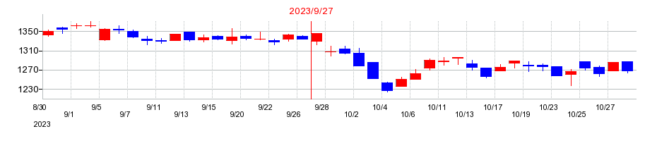2023年の東陽テクニカの配当落ち日前後の株価チャート