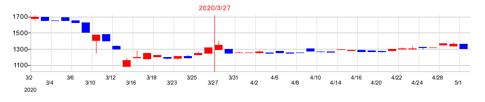 2020年のソマールの配当落ち日前後の株価チャート